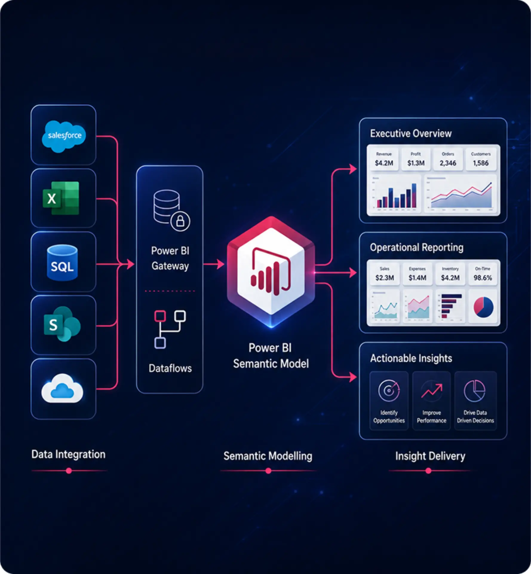 Actionable business intelligence with Power BI data analytics